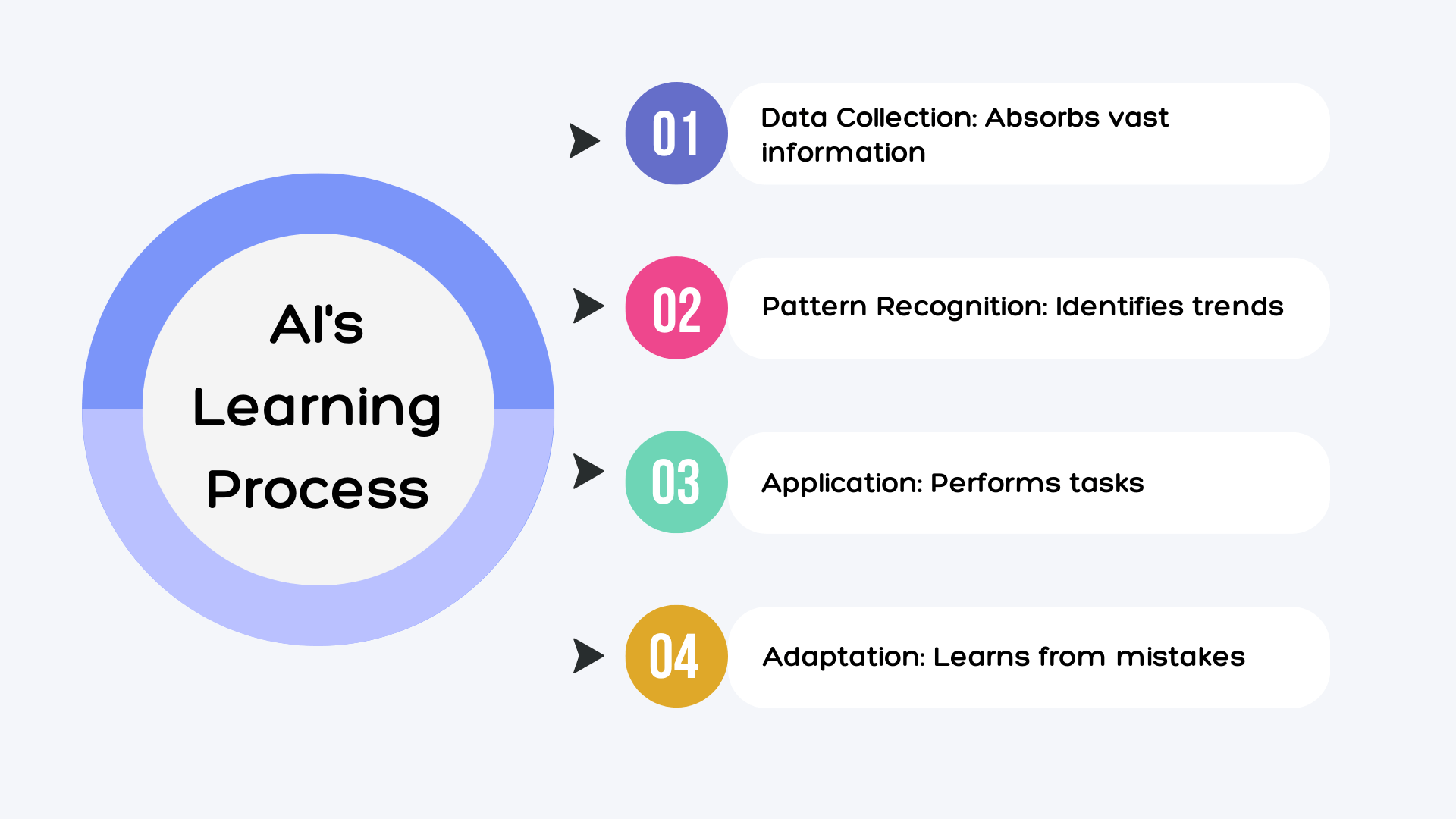 AI's learning process